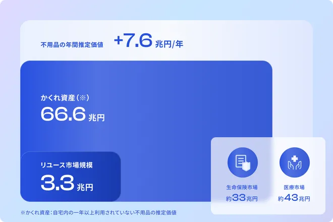家庭に眠る「かくれ資産」とリユース市場規模を比較した図。かくれ資産の価値は66.6兆円にのぼり、現在顕在化しているリユース市場3.3兆円の20倍以上の規模。さらに、毎年新たに増える不用品の価値は7.6兆円と推計されている。参考比較として、生命保険市場（約33兆円）や医療市場（約43兆円）も示されており、かくれ資産の巨大なポテンシャルを強調している。