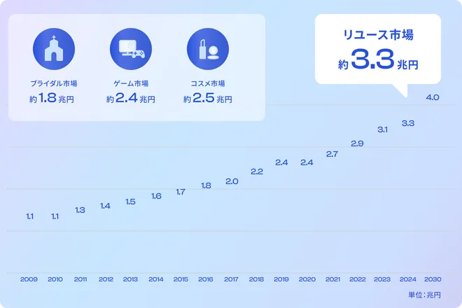 2009年から2030年までのリユース市場の成長を示す棒グラフ。2024年時点で市場規模は約3.3兆円に達し、ブライダル市場（約1.8兆円）やゲーム市場（約2.4兆円）、コスメ市場（約2.5兆円）よりも大きくなっている。2030年には4兆円規模まで拡大する見込み。